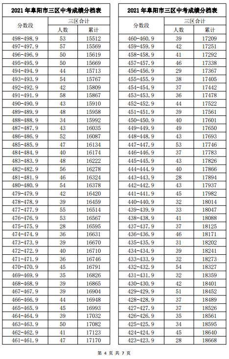 2019阜阳中考成绩查询系统及分数线：阜阳市教育局-中考信息网手机版