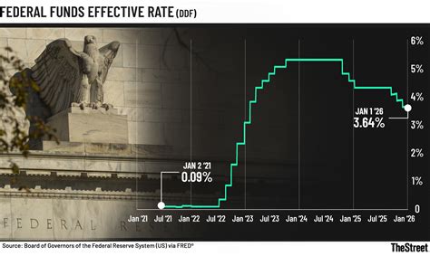 Federal Funds Rate