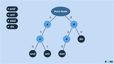 Trie Tree Technology Linux Tutorial 的图像结果