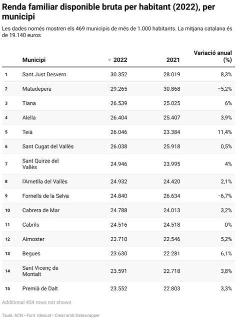 Els municipis amb la renda per càpita més alta i més baixa de Catalunya