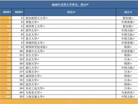 2019亚洲大学排行榜出炉：入围前20的亚洲大学名单曝光-粤港澳都市网_粤港澳都市资讯网