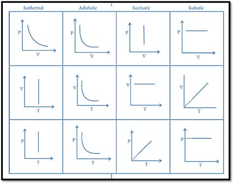 Image result for Slope for Isothermal Process