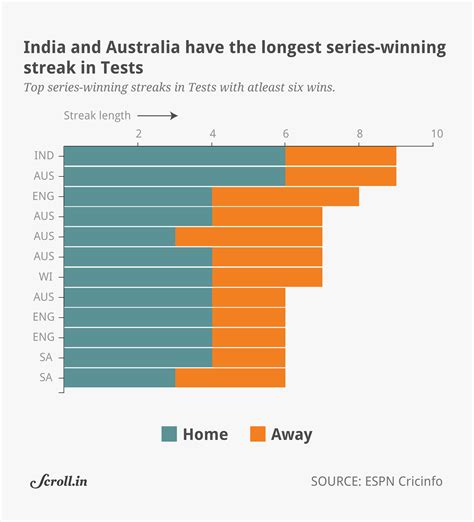 Data check: India equals record for most consecutive Test series wins
