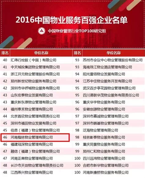 【重磅】楷林物业荣获2016中国物业服务百强企业TOP50！