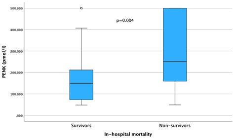 Point-of-Care Serum Proenkephalin as an Early Predictor of Mortality in ...