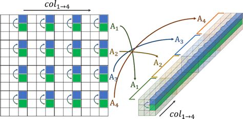 Image result for Sequential Block Method
