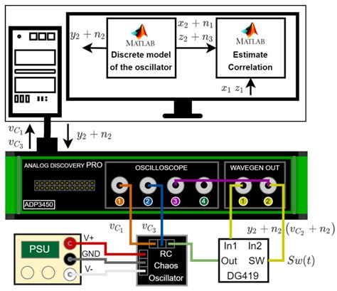 Synchronization of Analog-Discrete Chaotic Systems for Wireless Sensor ...