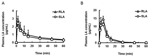 Enantioselective Pharmacokinetics of α-Lipoic Acid in Rats