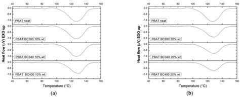 Biochar Particles Obtained from Agricultural Carob Waste as a Suitable ...