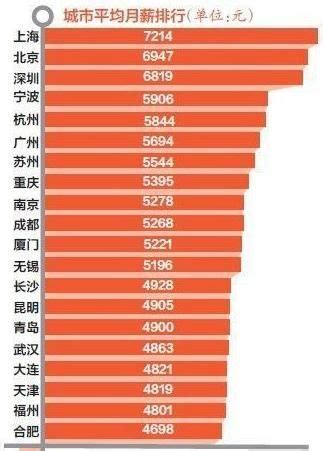 全国薪酬报告：北京白领平均月薪10521 - 职场充电 南方人事网