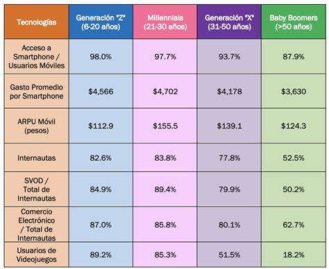 Generaciones Por Edades Sabes Qué Es La 'Generación Y'? Pues Las