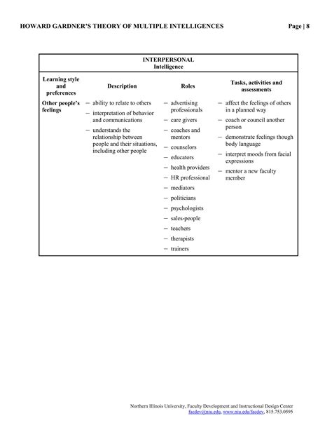 Multiple Intelligences Theory 的图像结果
