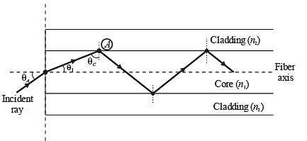 The refractive indices of the core and cladding of an optical fiber are ...