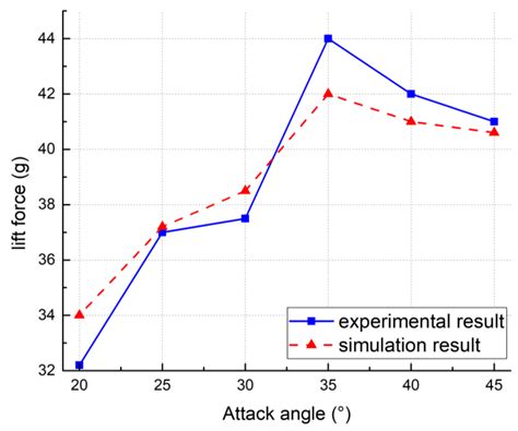 Parametric Study on Aerodynamic Performance of a Flapping Wing Rotor ...