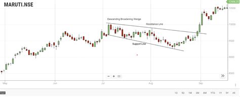 Descending Broadening Wedge Pattern: A Complete Guide - Enrich Money