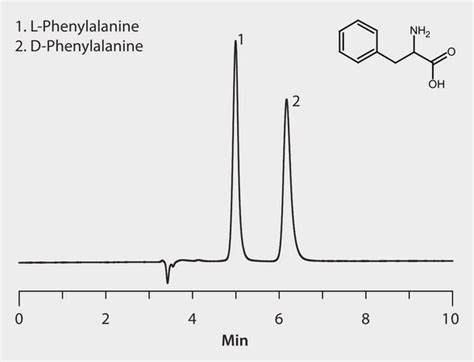HPLC Analysis of Phenylalanine Enantiomers on Astec® CHIROBIOTIC® T ...