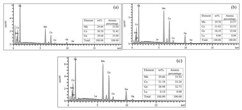 The Effects of La Doping on the Crystal Structure and Magnetic ...
