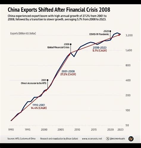 China Export Chart 的图像结果