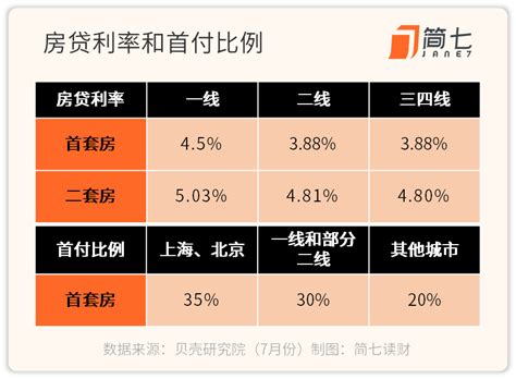 *二套房首付比例：北京高达80%，上海、广州、深圳高达70%；沈阳、苏州、杭州、郑州、珠海、三亚6个二线城市要40%，其余为30%。