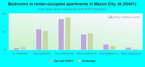 50401 Zip Code (Mason City, Iowa) Profile - homes, apartments, schools ...