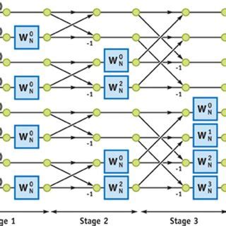 Image result for Fast Fourier Transform Tutorial