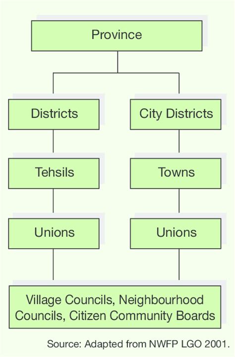 Local Government Structure 的图像结果