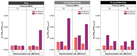 Effect of Operational Variables on Supercritical Foaming of Caffeic ...