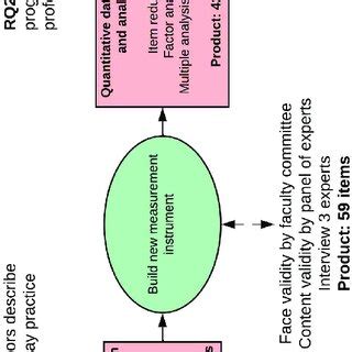 Image result for Mixed Methods Procedur Diagram