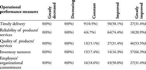 Image result for Operational Performance Measurements