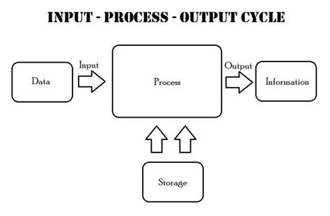 Explain the IPO cycle with the help of the CPU - Brainly.in