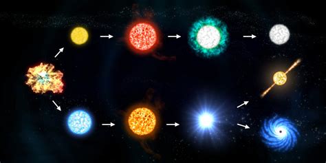Birth and Death of Stars - Overall Science