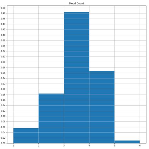/usr/sbin - MoodBot: A Long Term Mood Tracking Project