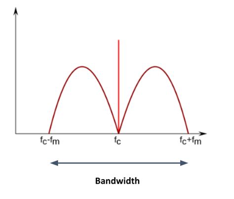 Image result for Bandwidth Explained
