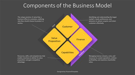Components of Business Model 的图像结果