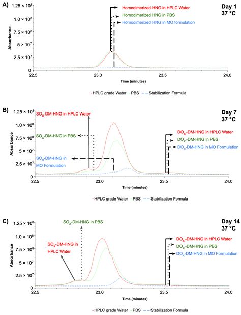Stability Determination of Intact Humanin-G with Characterizations of ...