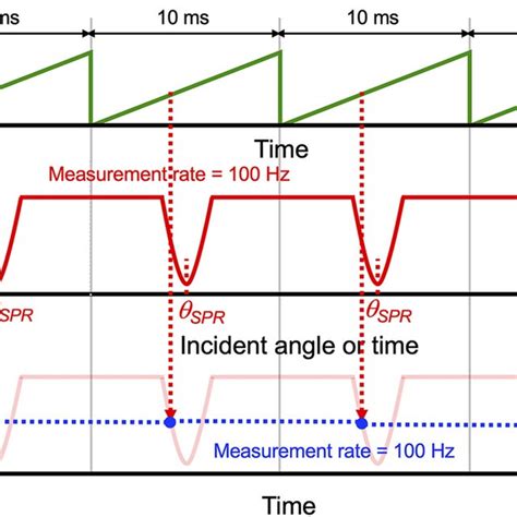 Image result for Pulse Width Modulation Tutorial