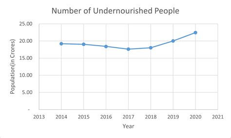 Widespread undernourishment, rural areas hungrier: Government data ...