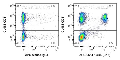 CD4 antibody (APC-65147) | Proteintech