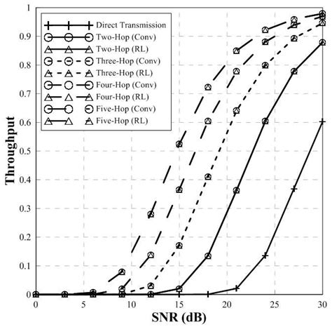A Novel Relay Selection Scheme Based on Q-Learning in Multi-Hop ...