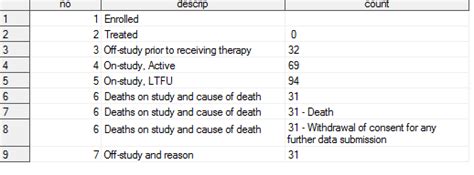 Image result for Tutorial Proc SQL Distinct