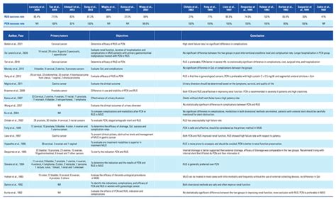 Percutaneous Nephrostomy versus Retrograde Ureteral Stent for ...