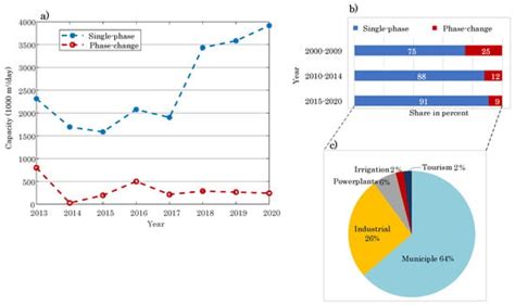 The Role of Renewable Energy Resources in Sustainability of Water ...
