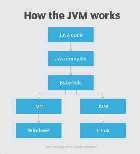 Image result for Java Bytecode to Machine Code