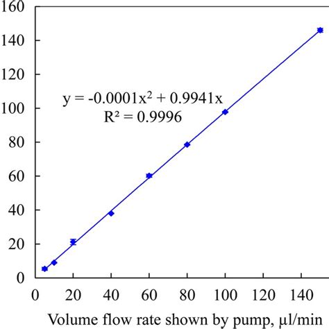 Image result for How to Measure Volume Flow Rate