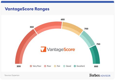 Good Credit Score Range 的图像结果