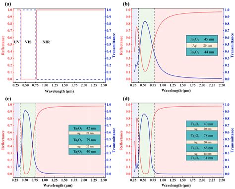 Deep Reinforcement Learning-Guided Inverse Design of Transparent Heat ...