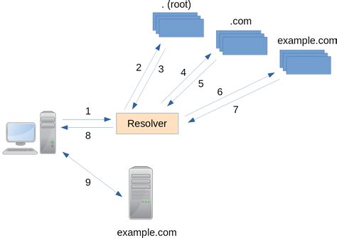 شرح أنواع ال DNS Record ووظيفة كل نوع | كونكت للتقنية