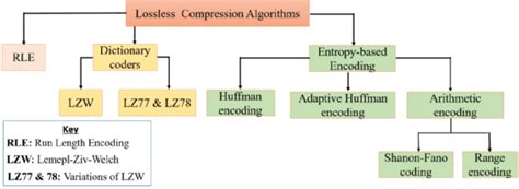 What is Lossless Data Compression