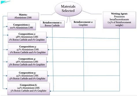 Characterization of Aluminium Alloy LM6 with B4C and Graphite ...