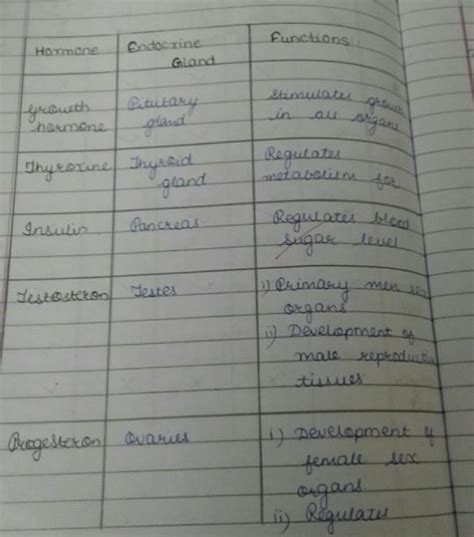 name some postulated hormone.write their functions. - Brainly.in